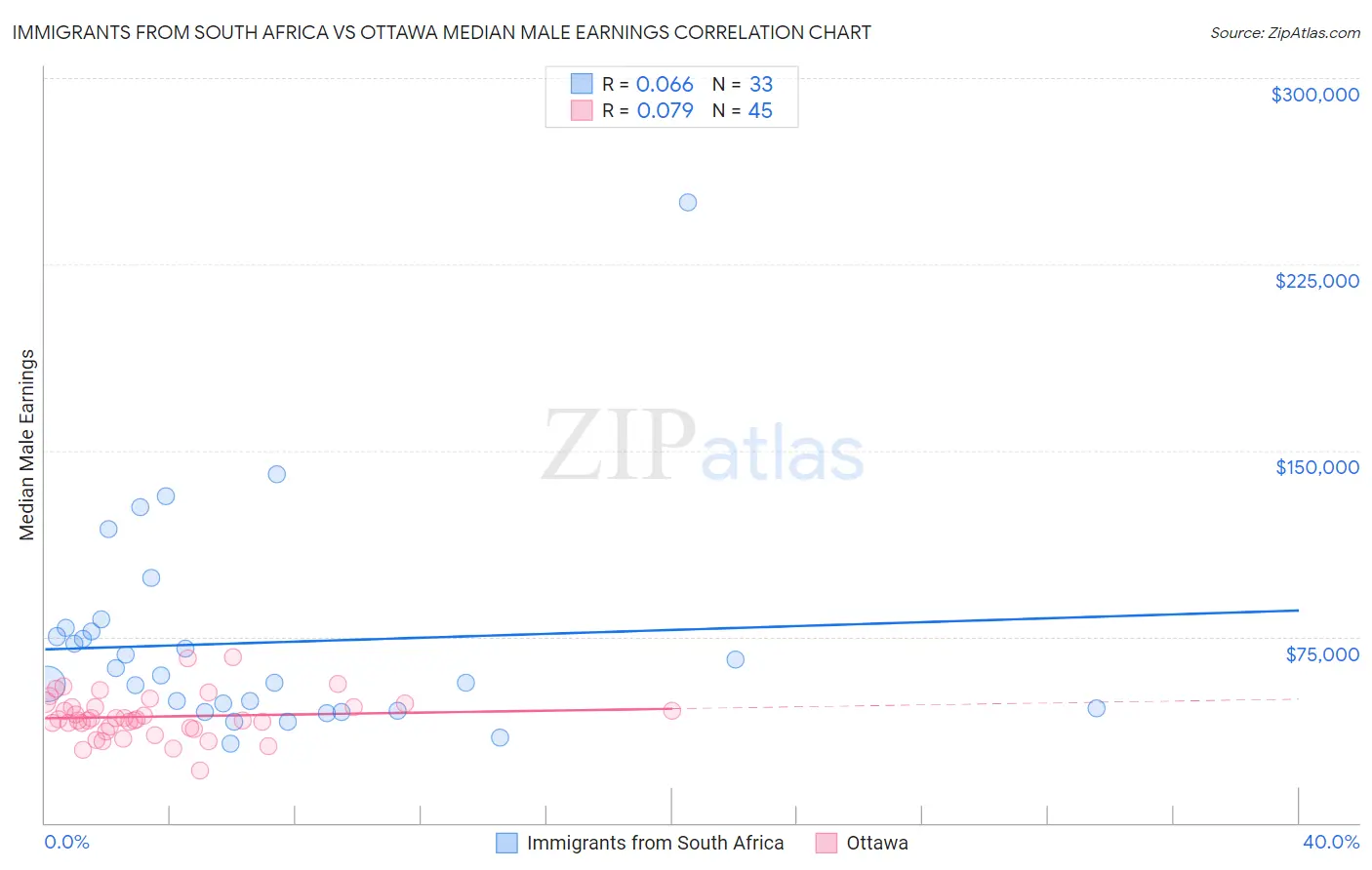 Immigrants from South Africa vs Ottawa Median Male Earnings
