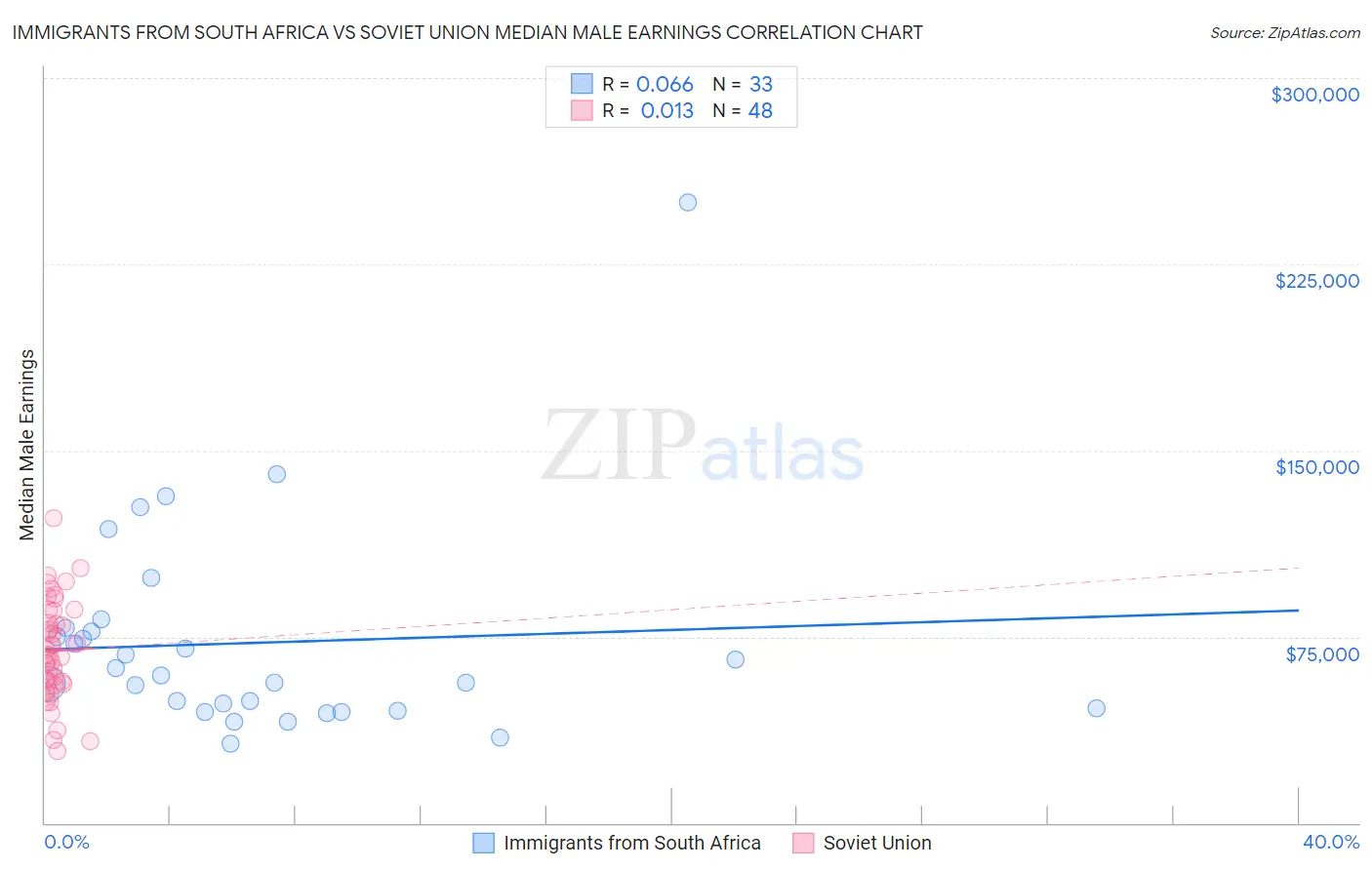 Immigrants from South Africa vs Soviet Union Median Male Earnings