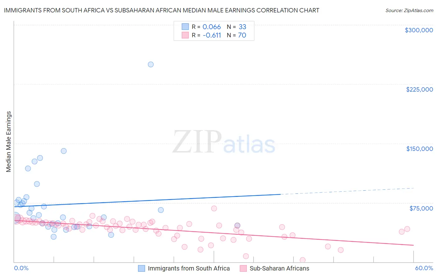 Immigrants from South Africa vs Subsaharan African Median Male Earnings