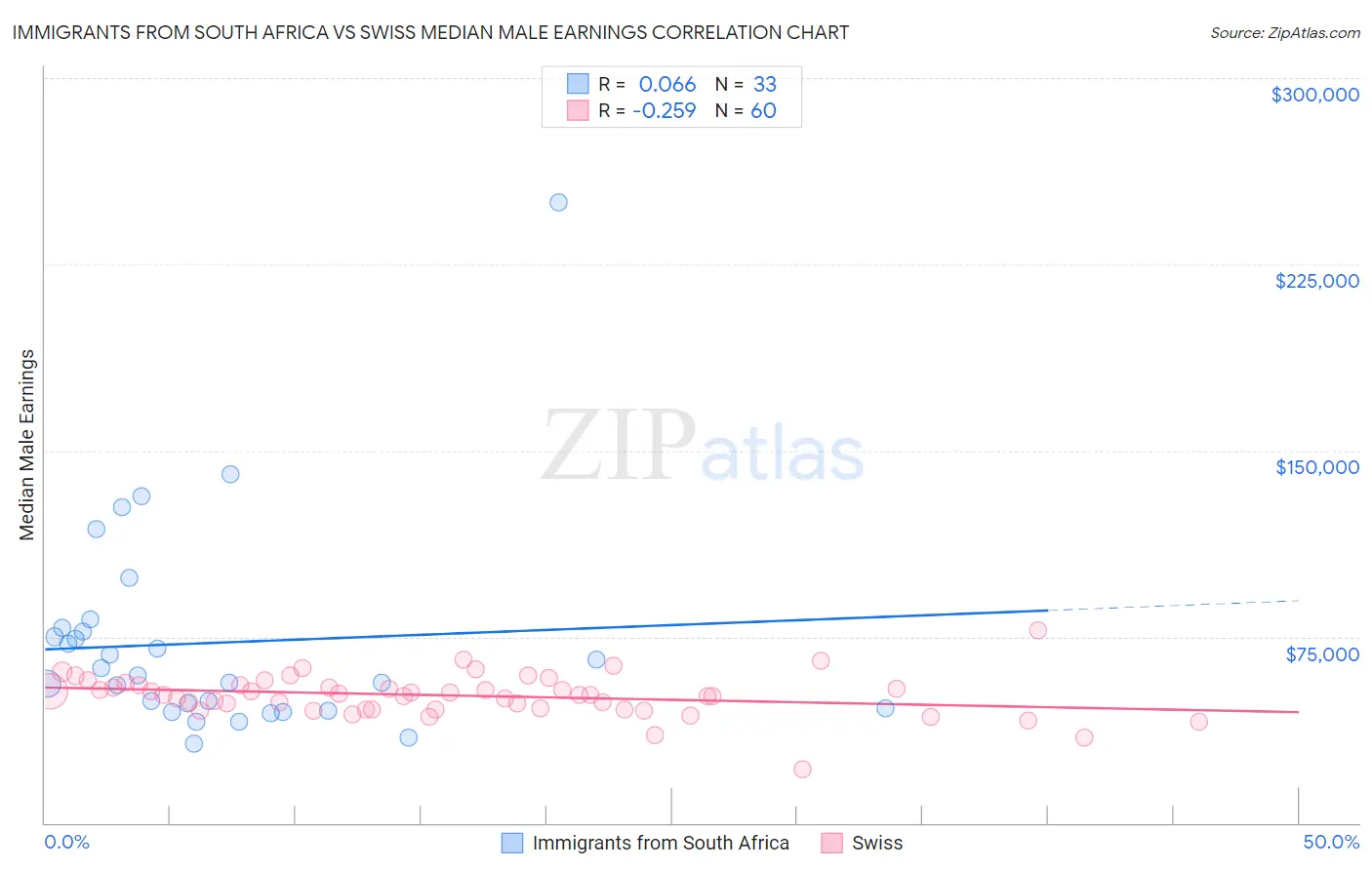 Immigrants from South Africa vs Swiss Median Male Earnings