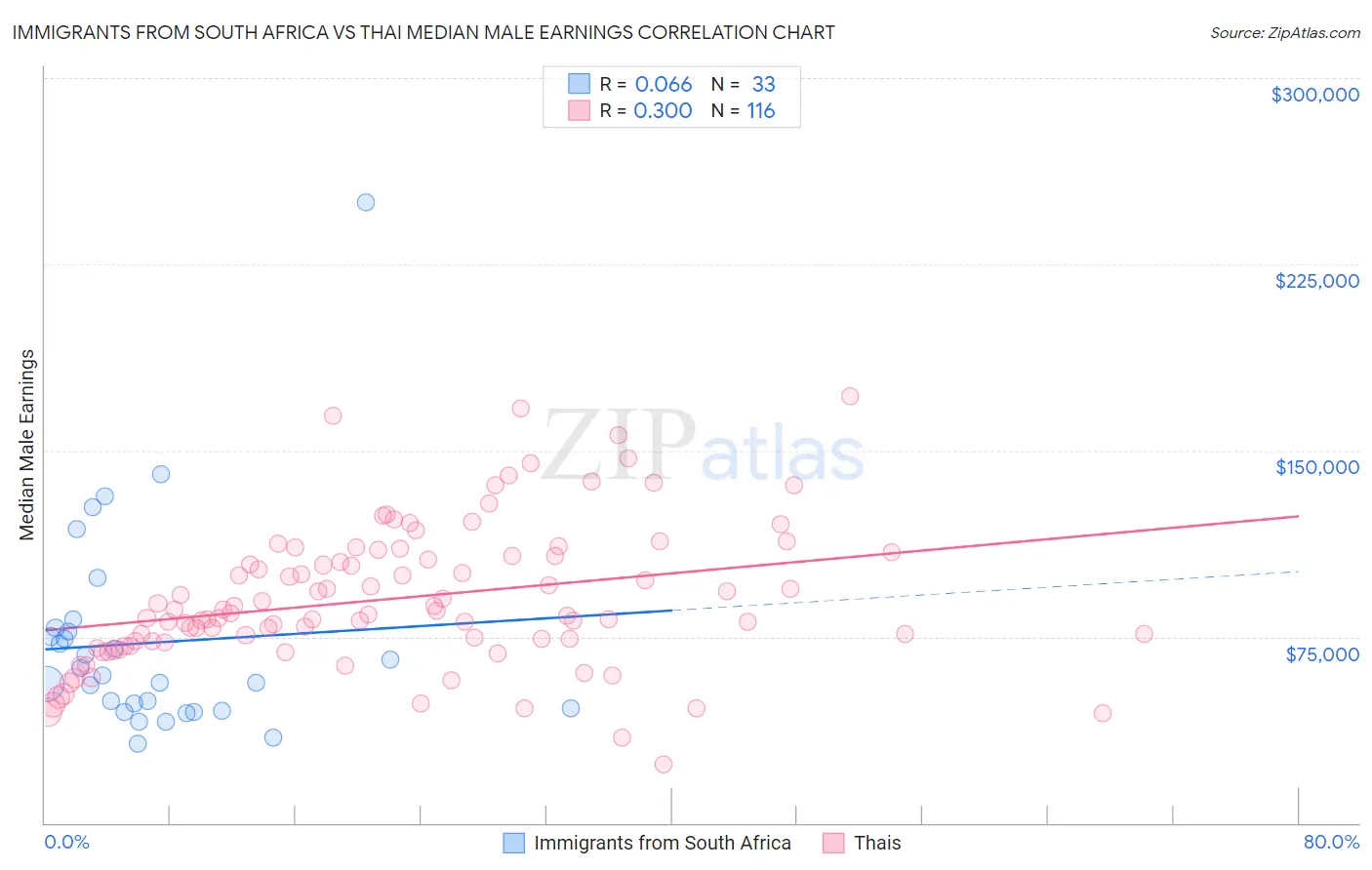 Immigrants from South Africa vs Thai Median Male Earnings