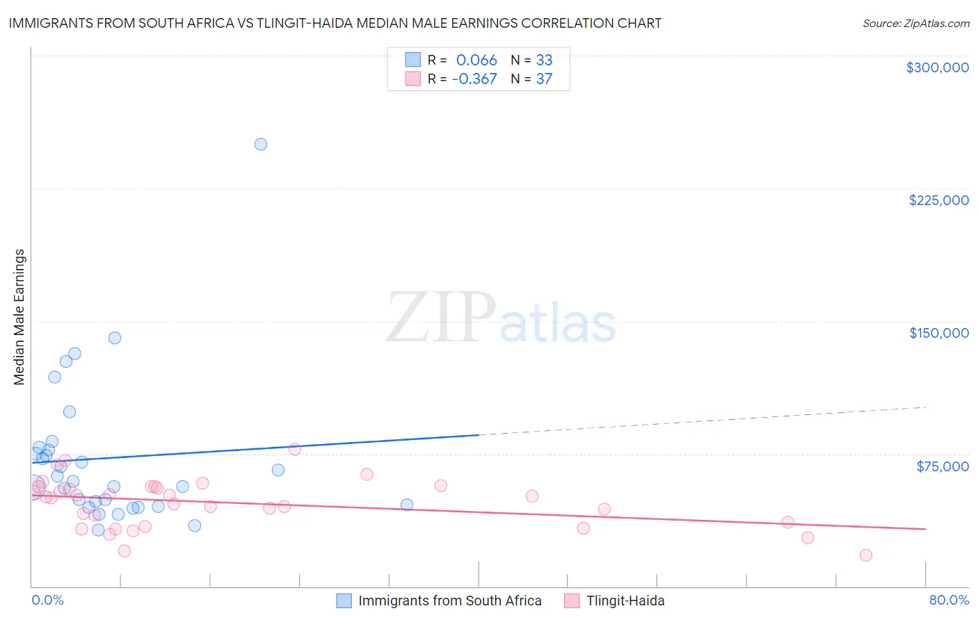 Immigrants from South Africa vs Tlingit-Haida Median Male Earnings