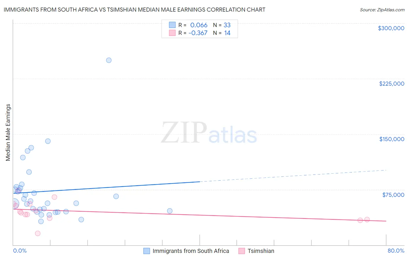 Immigrants from South Africa vs Tsimshian Median Male Earnings