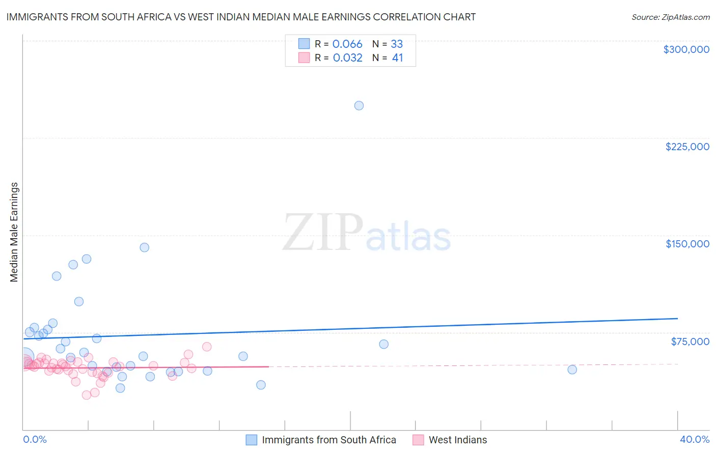 Immigrants from South Africa vs West Indian Median Male Earnings