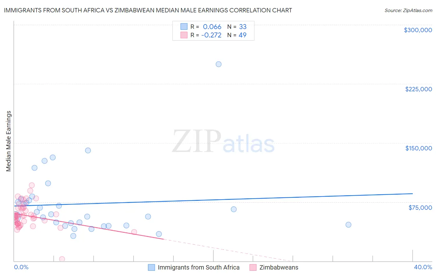 Immigrants from South Africa vs Zimbabwean Median Male Earnings