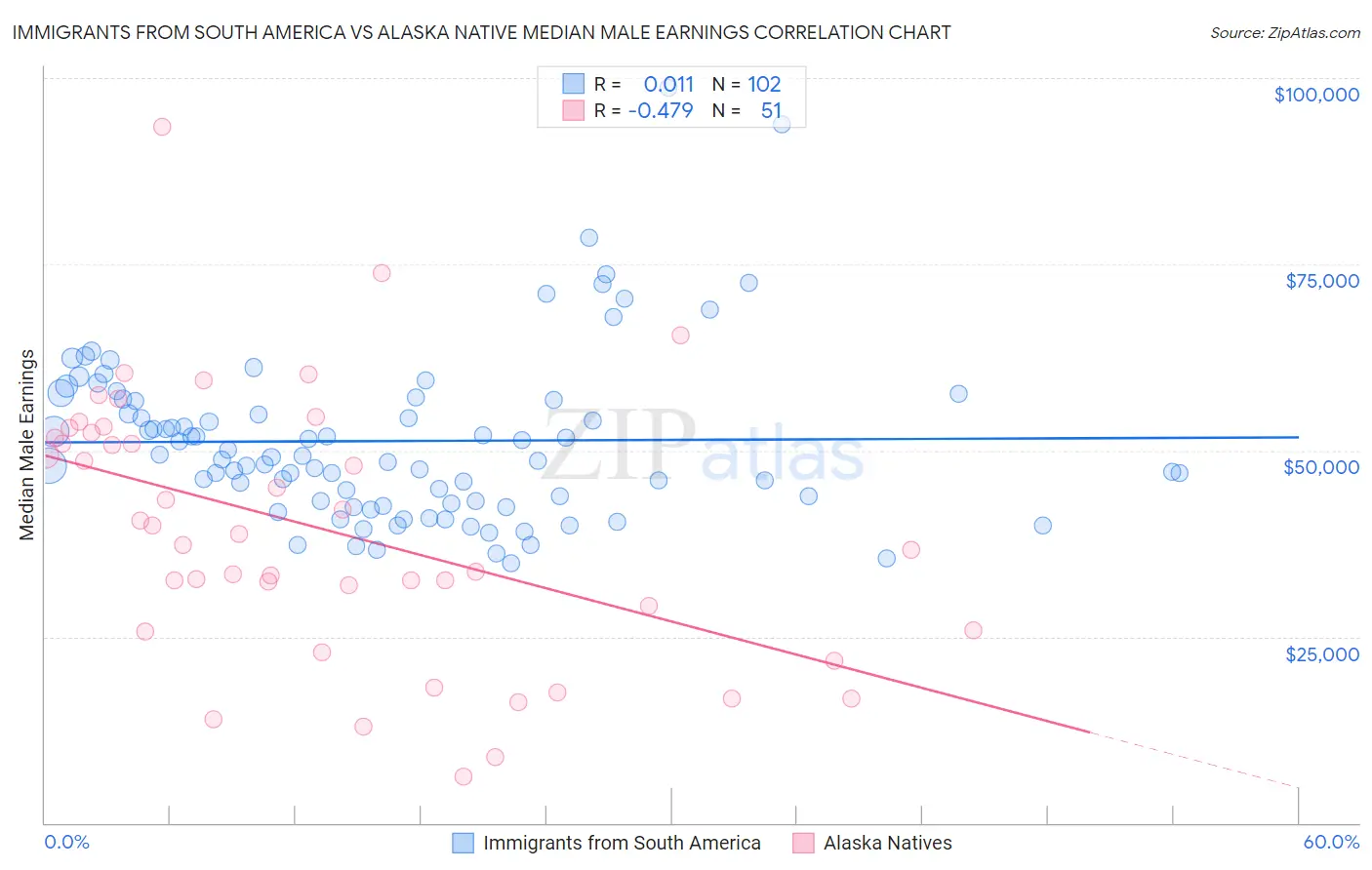 Immigrants from South America vs Alaska Native Median Male Earnings