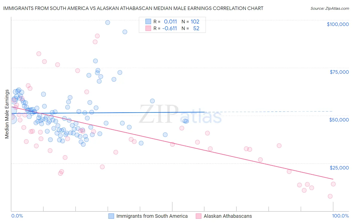 Immigrants from South America vs Alaskan Athabascan Median Male Earnings