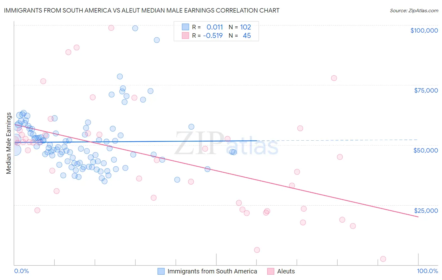 Immigrants from South America vs Aleut Median Male Earnings