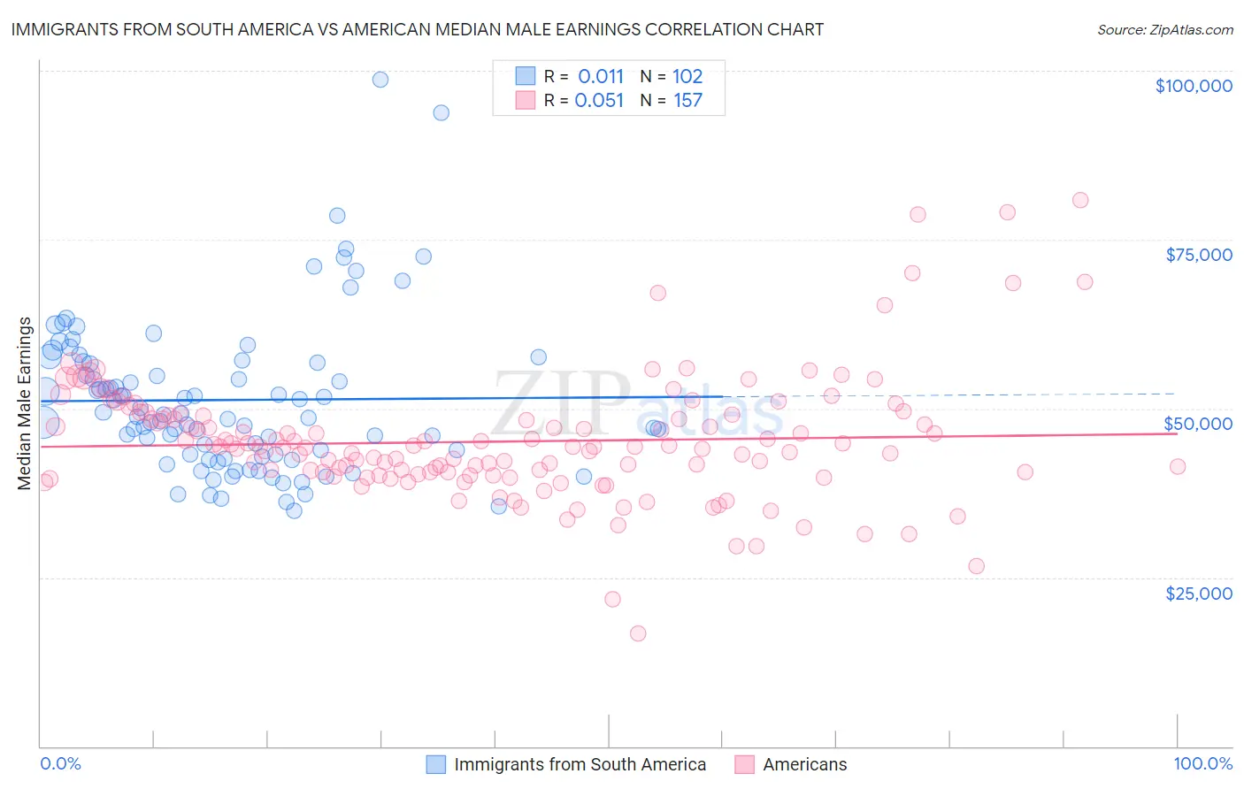 Immigrants from South America vs American Median Male Earnings