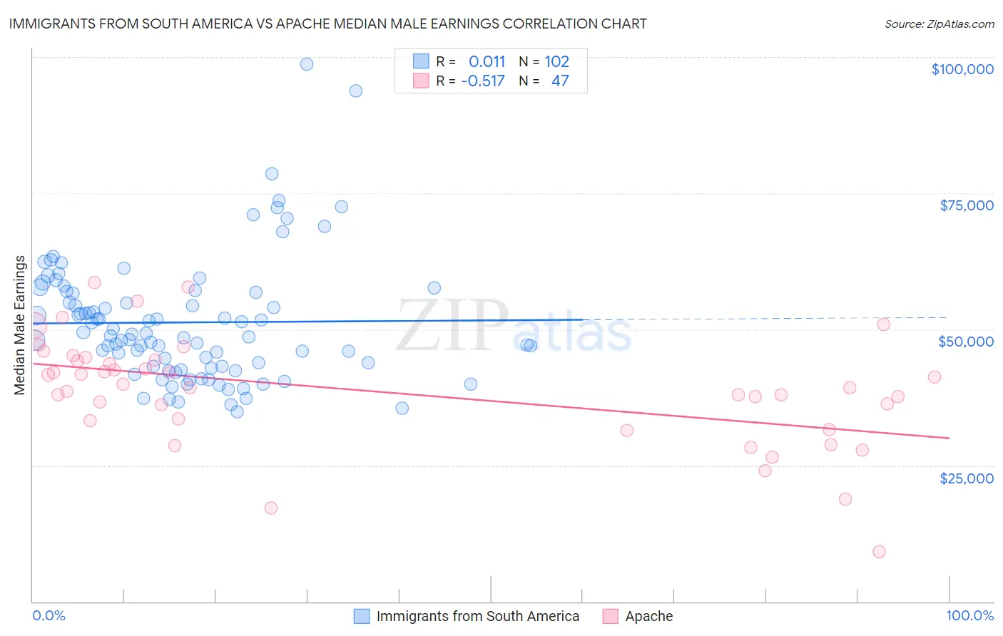 Immigrants from South America vs Apache Median Male Earnings
