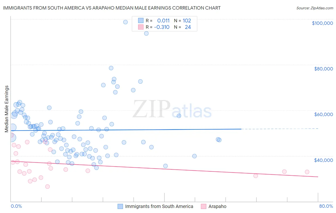 Immigrants from South America vs Arapaho Median Male Earnings