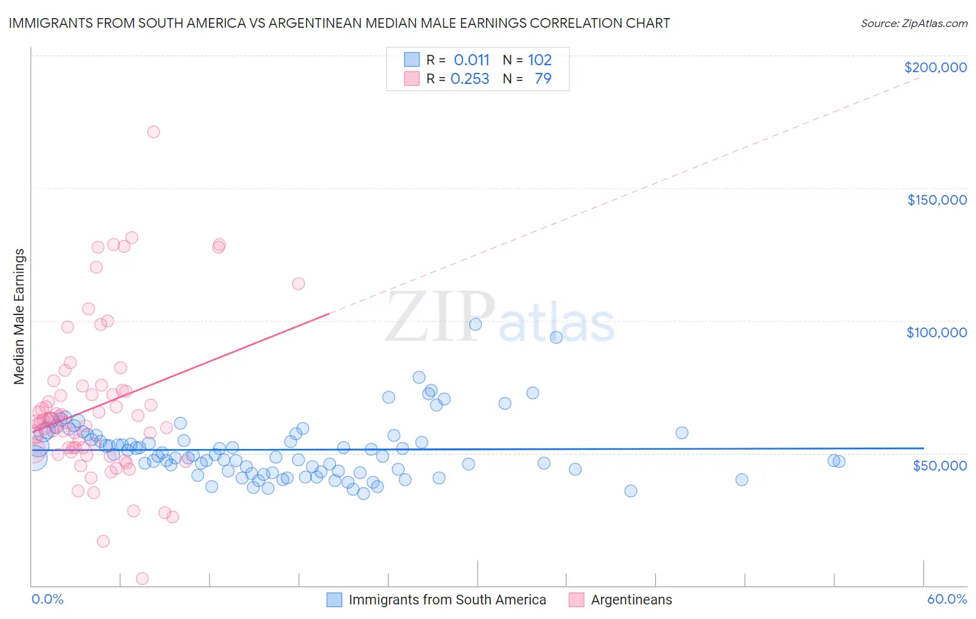 Immigrants from South America vs Argentinean Median Male Earnings