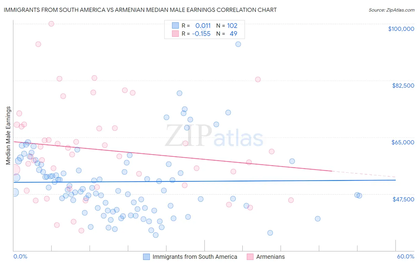 Immigrants from South America vs Armenian Median Male Earnings