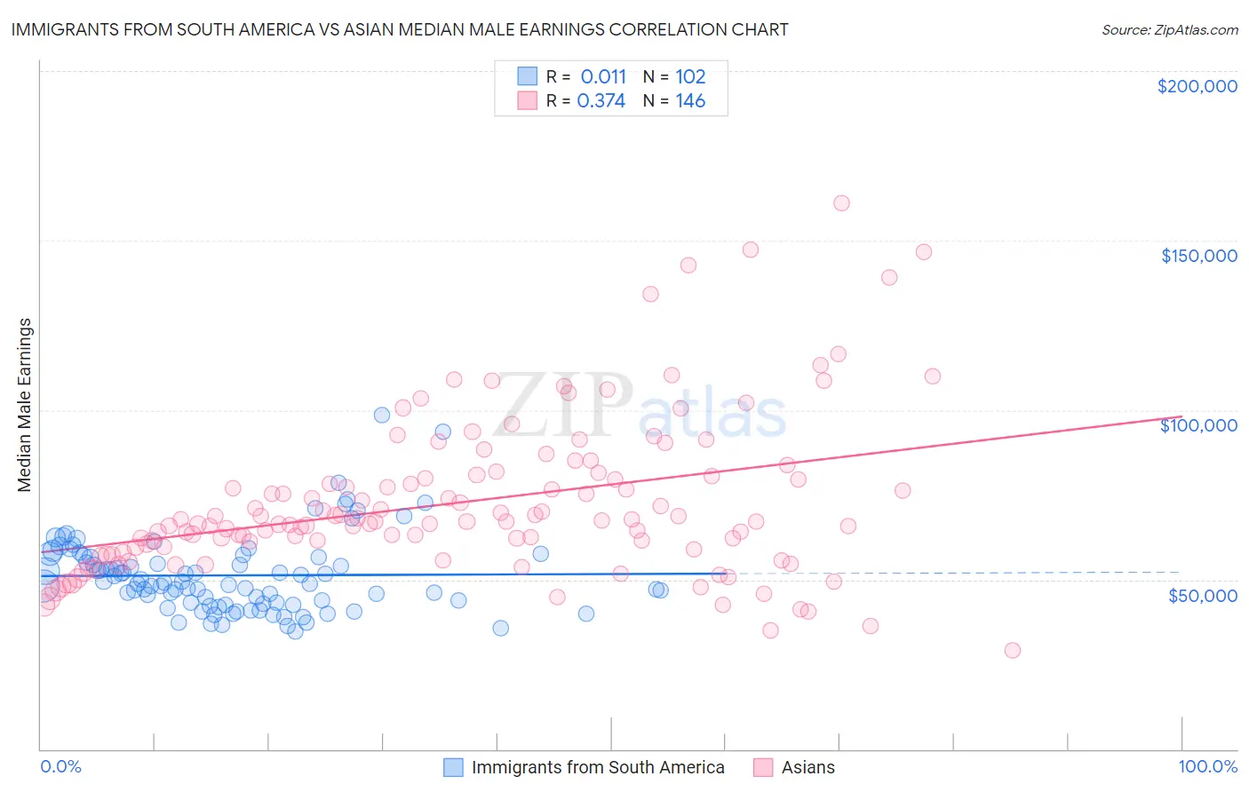 Immigrants from South America vs Asian Median Male Earnings