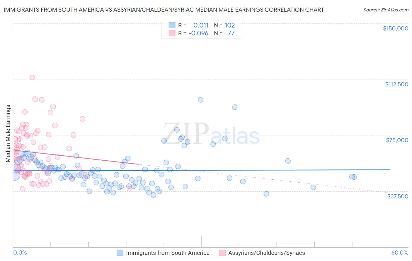 Immigrants from South America vs Assyrian/Chaldean/Syriac Median Male Earnings