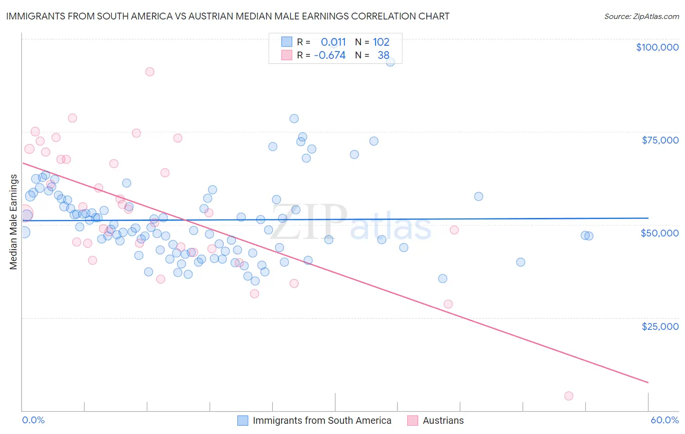 Immigrants from South America vs Austrian Median Male Earnings