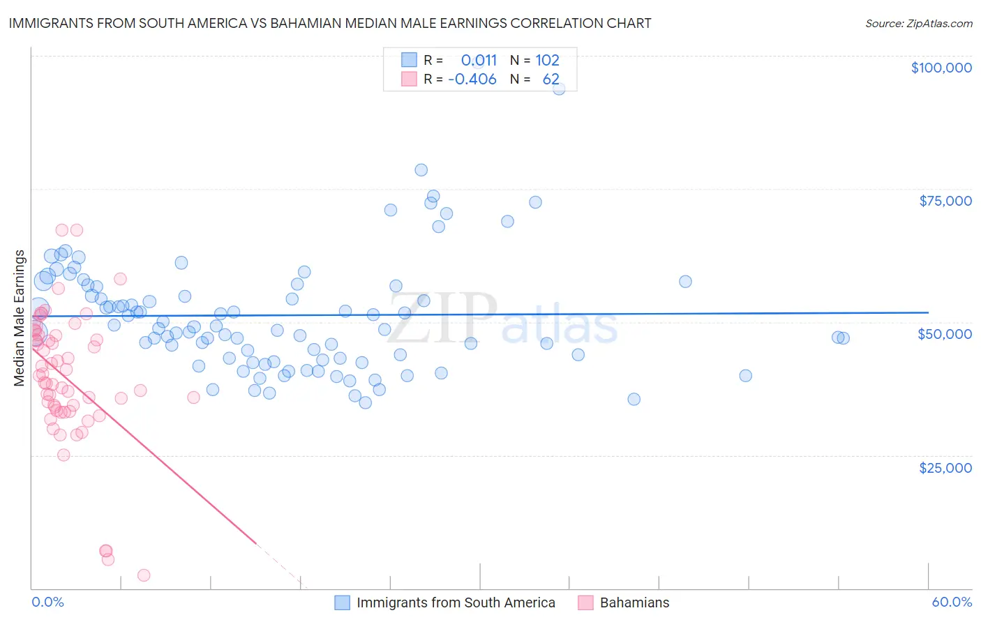 Immigrants from South America vs Bahamian Median Male Earnings