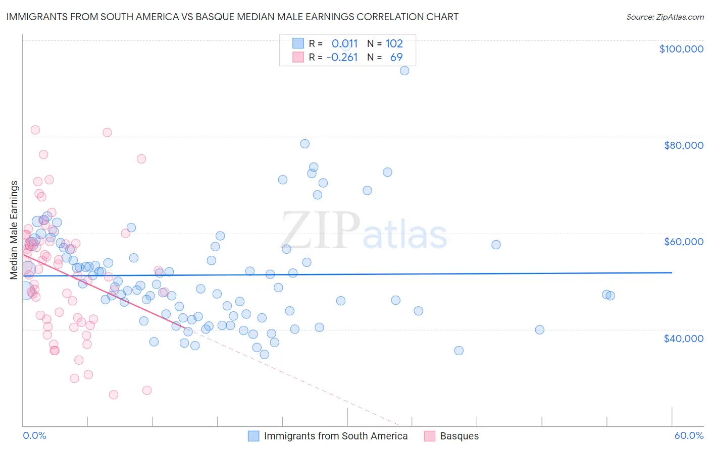 Immigrants from South America vs Basque Median Male Earnings