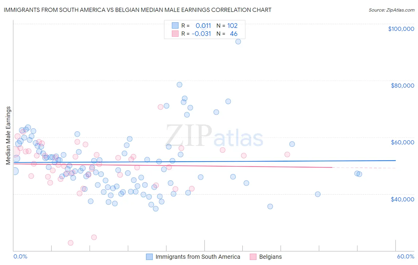 Immigrants from South America vs Belgian Median Male Earnings
