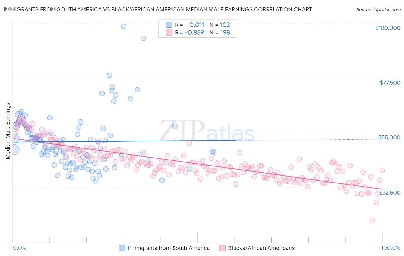 Immigrants from South America vs Black/African American Median Male Earnings