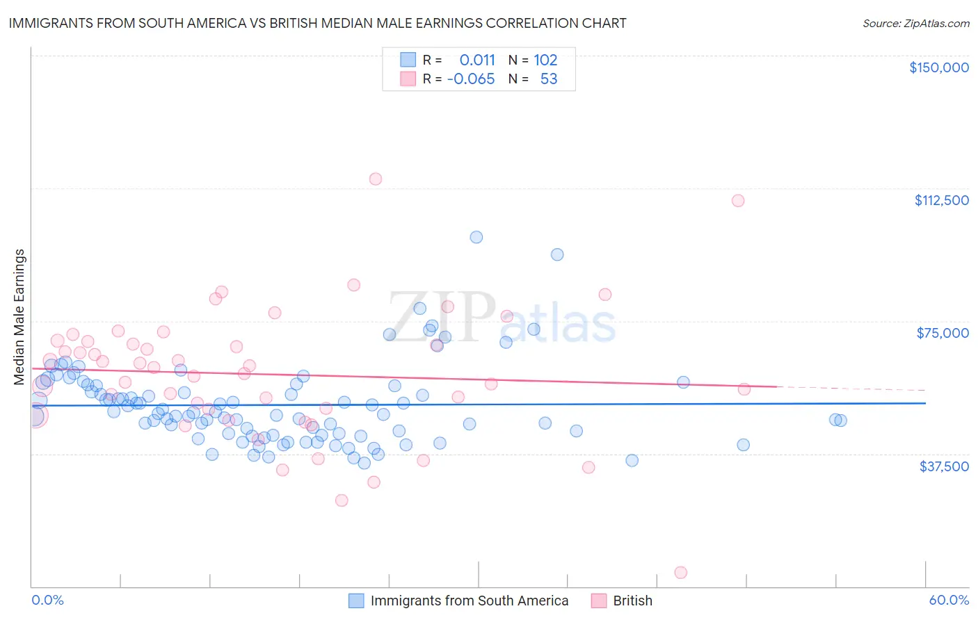 Immigrants from South America vs British Median Male Earnings
