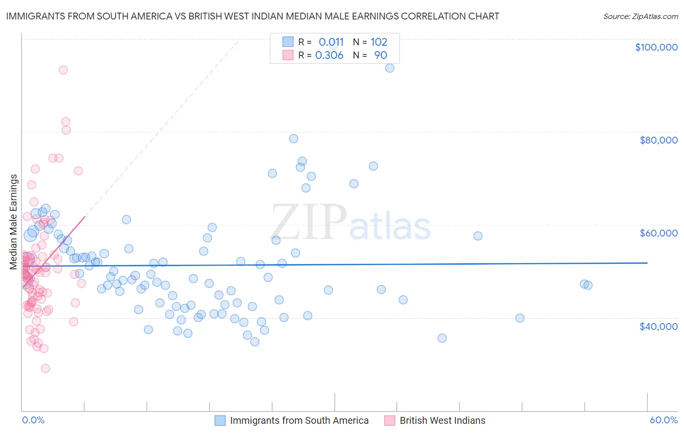 Immigrants from South America vs British West Indian Median Male Earnings