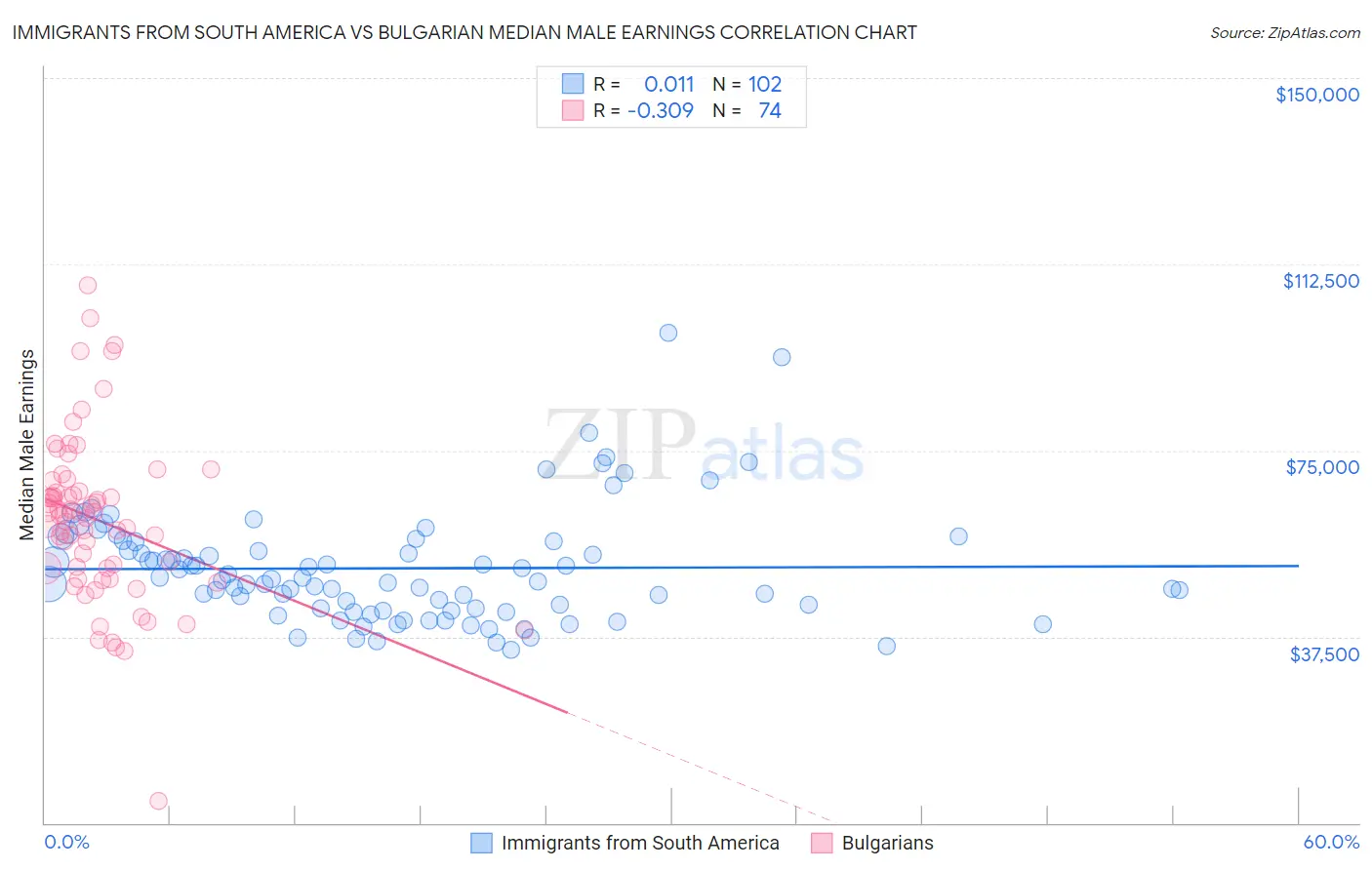 Immigrants from South America vs Bulgarian Median Male Earnings