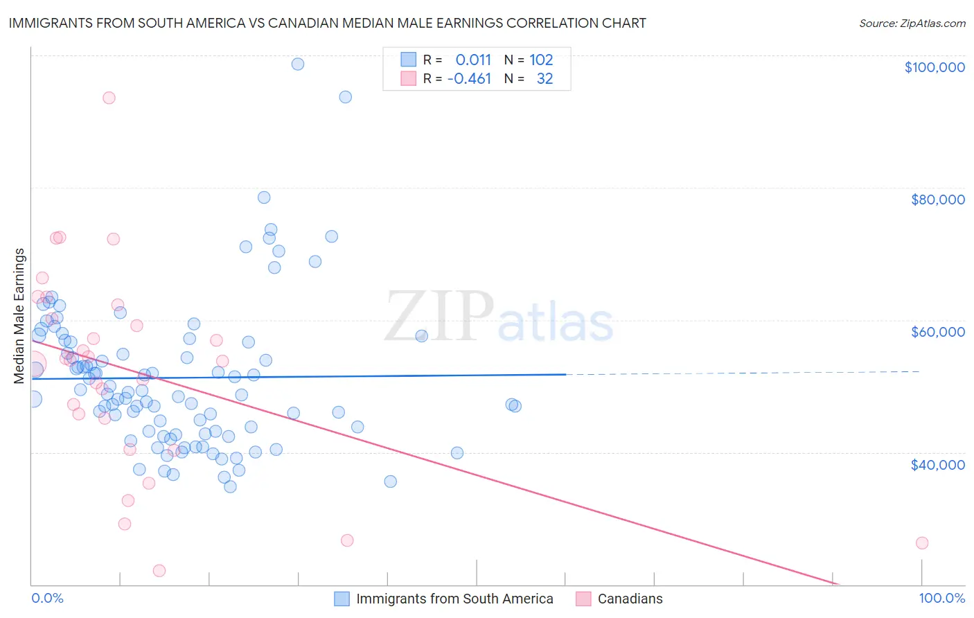 Immigrants from South America vs Canadian Median Male Earnings