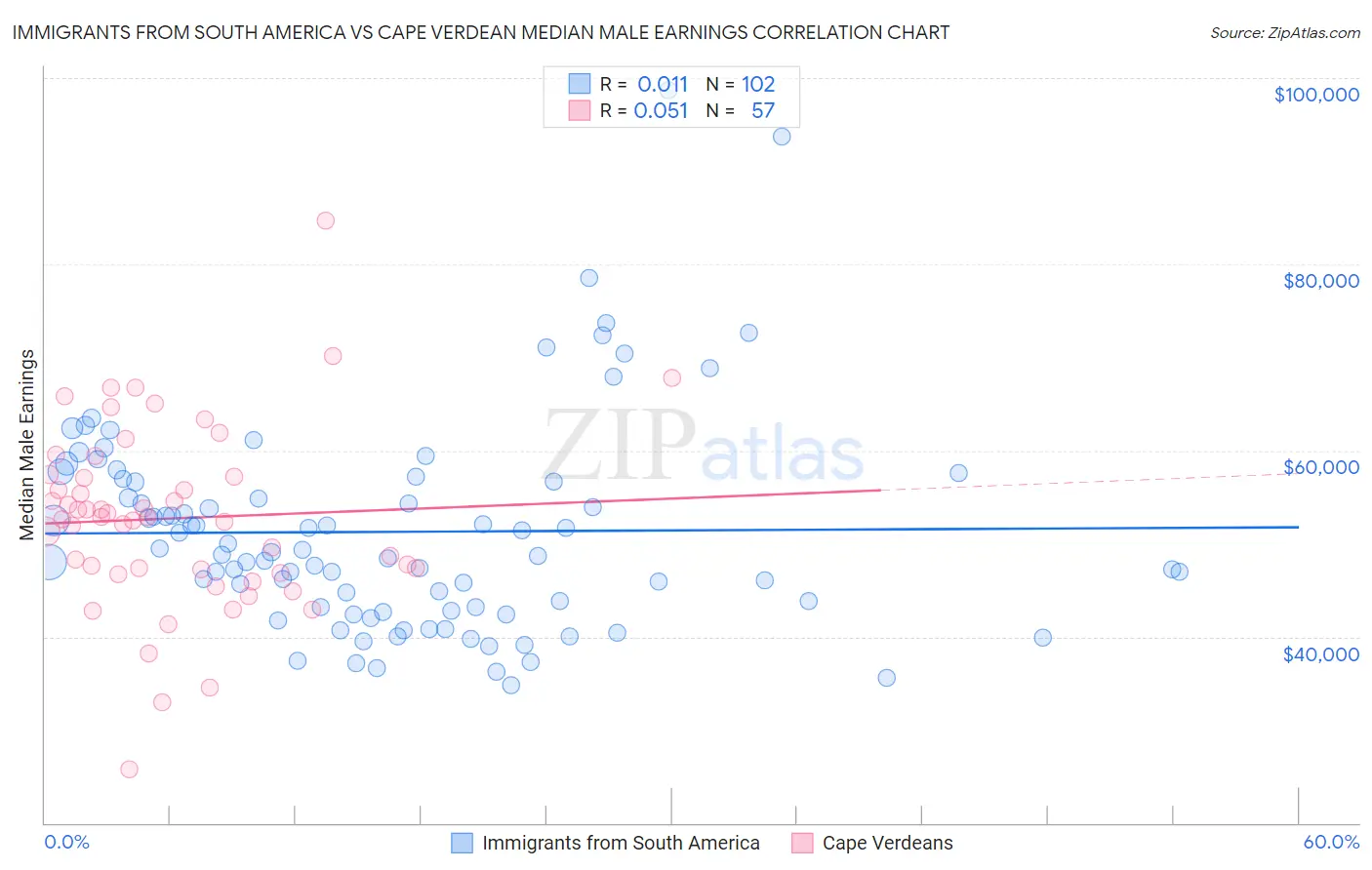 Immigrants from South America vs Cape Verdean Median Male Earnings
