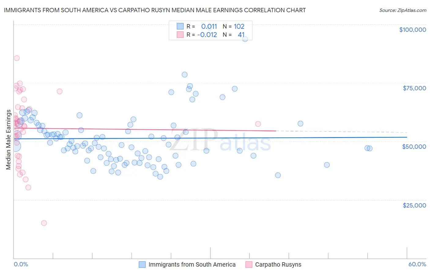 Immigrants from South America vs Carpatho Rusyn Median Male Earnings