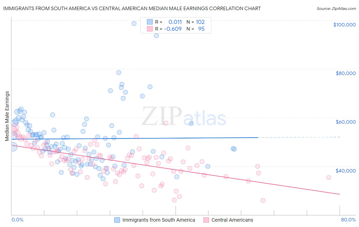 Immigrants from South America vs Central American Median Male Earnings