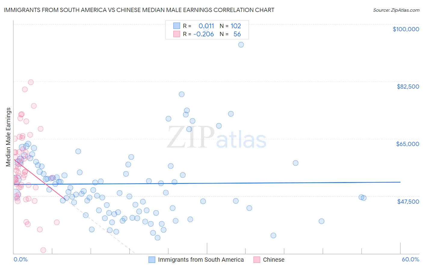 Immigrants from South America vs Chinese Median Male Earnings