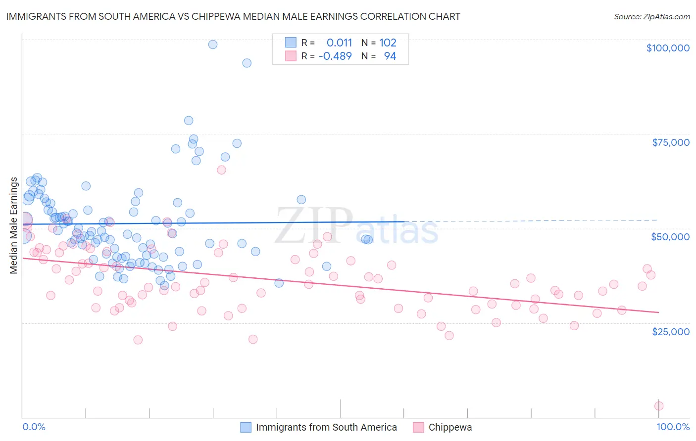 Immigrants from South America vs Chippewa Median Male Earnings