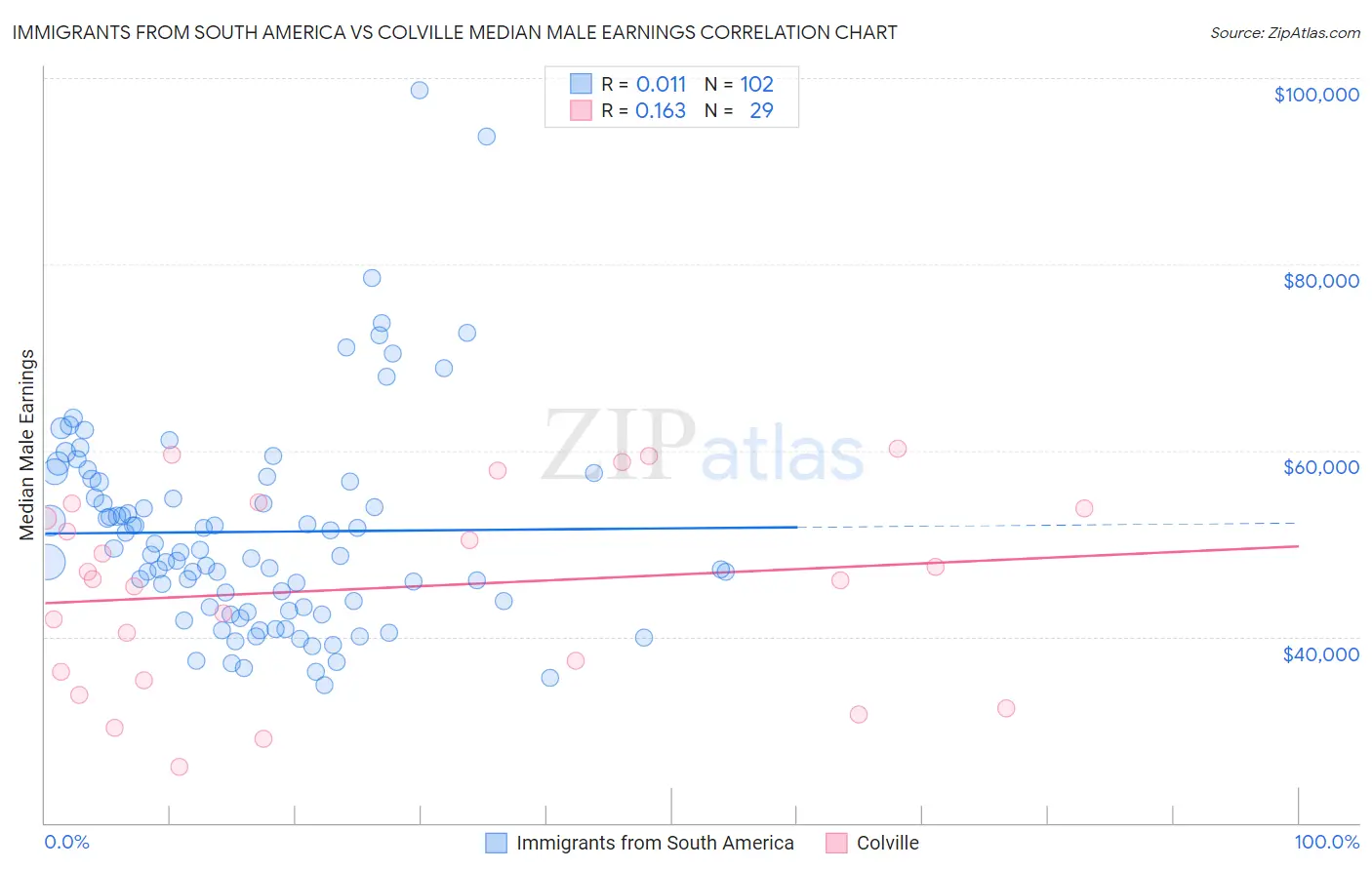Immigrants from South America vs Colville Median Male Earnings