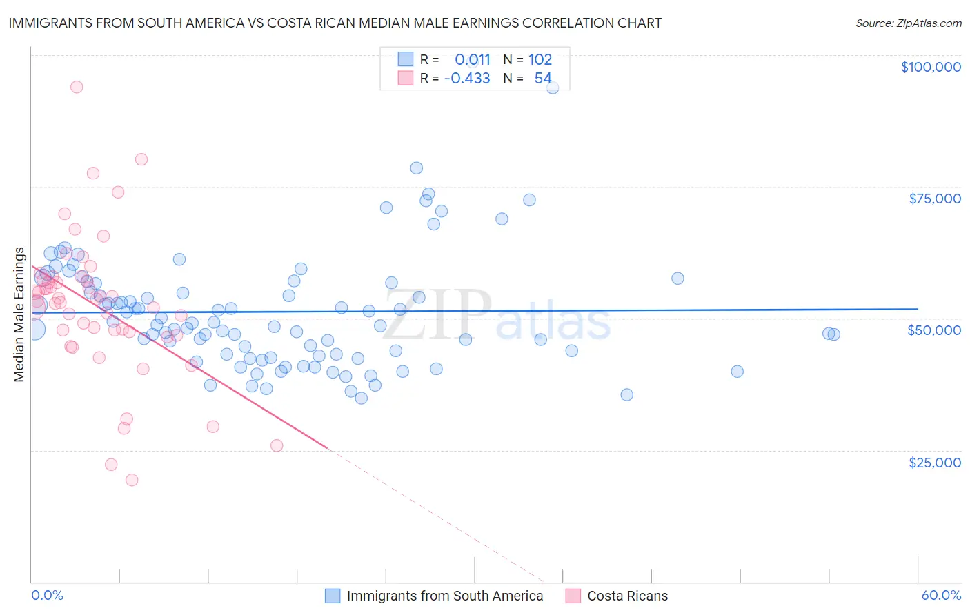 Immigrants from South America vs Costa Rican Median Male Earnings