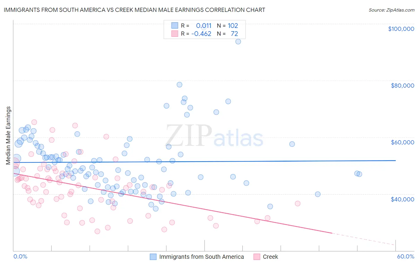 Immigrants from South America vs Creek Median Male Earnings
