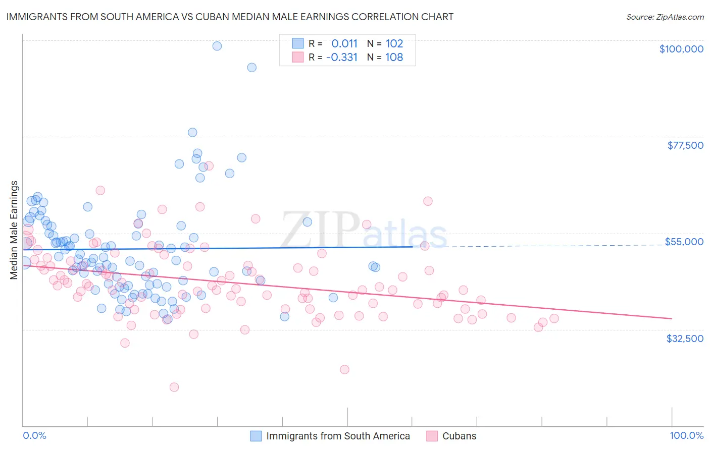 Immigrants from South America vs Cuban Median Male Earnings