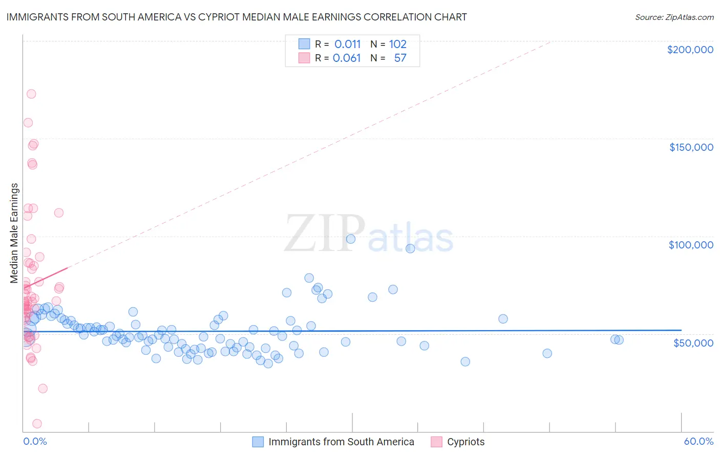 Immigrants from South America vs Cypriot Median Male Earnings
