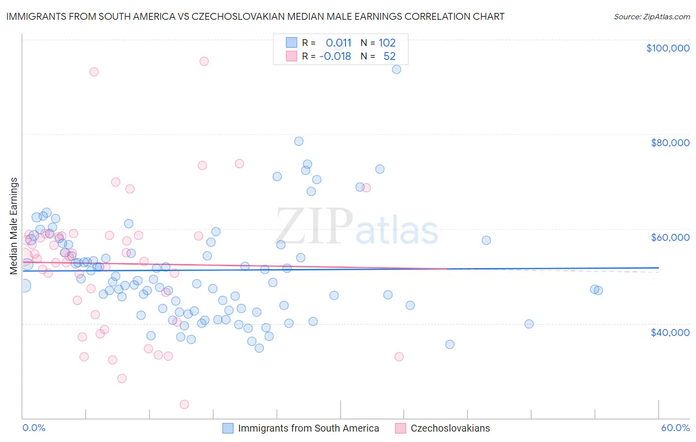 Immigrants from South America vs Czechoslovakian Median Male Earnings