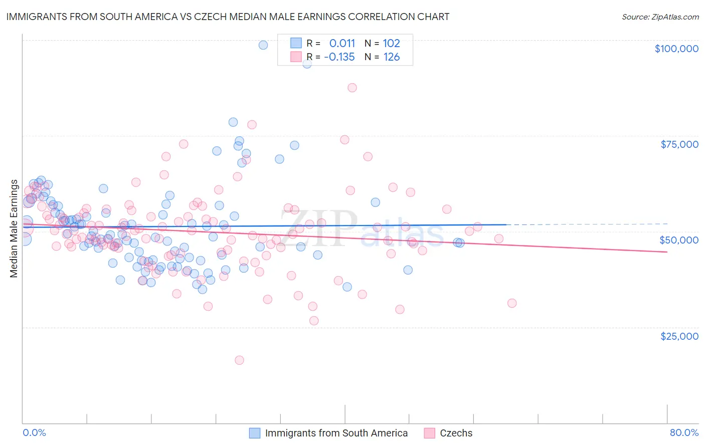Immigrants from South America vs Czech Median Male Earnings