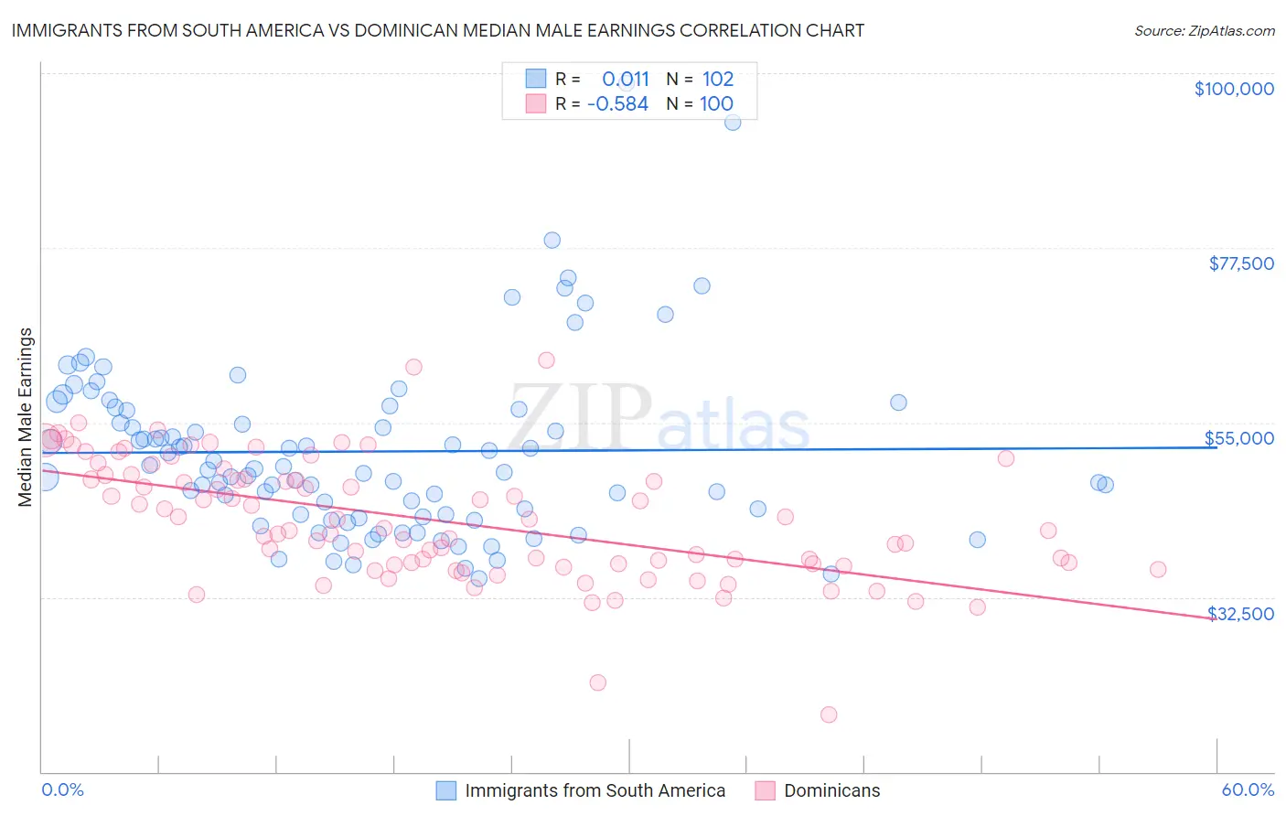 Immigrants from South America vs Dominican Median Male Earnings