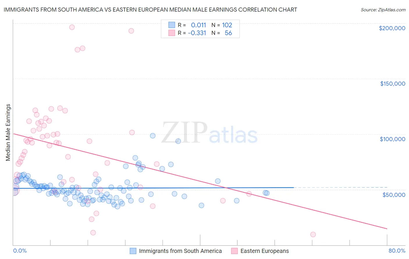 Immigrants from South America vs Eastern European Median Male Earnings