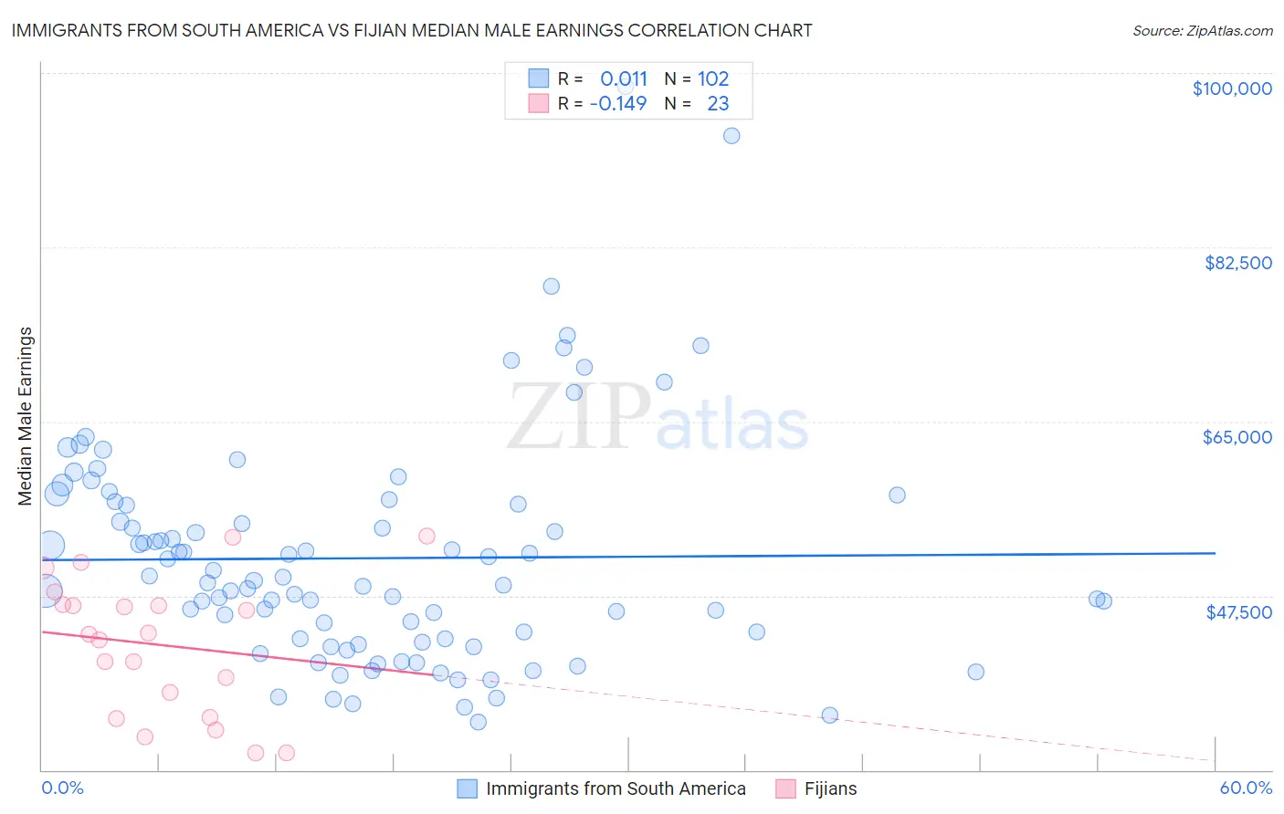 Immigrants from South America vs Fijian Median Male Earnings