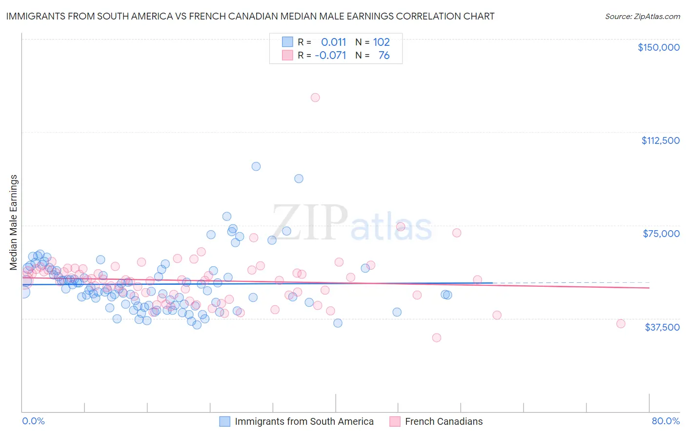 Immigrants from South America vs French Canadian Median Male Earnings