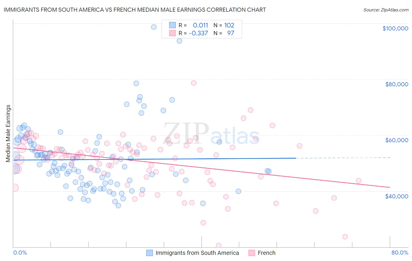 Immigrants from South America vs French Median Male Earnings