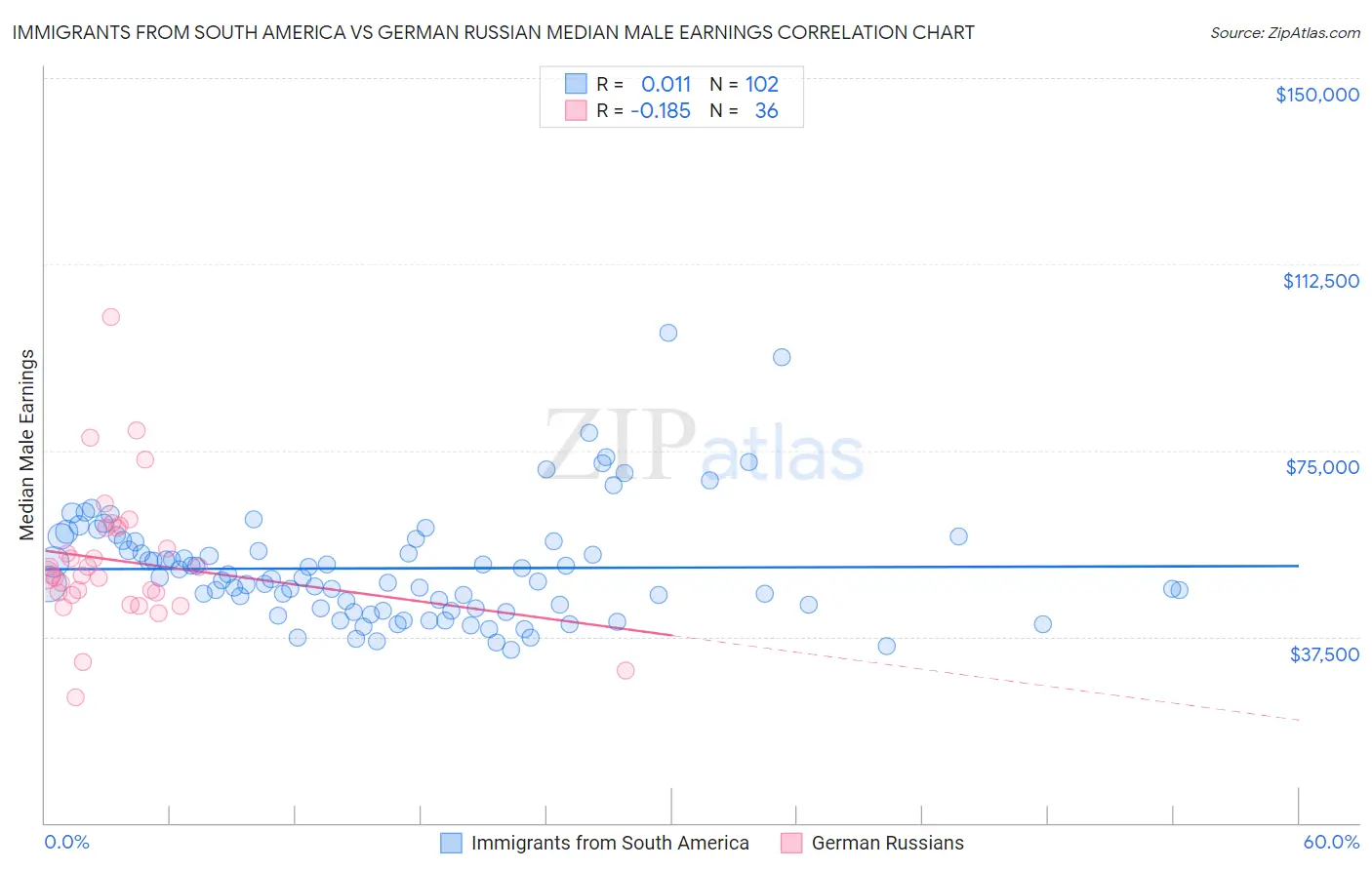 Immigrants from South America vs German Russian Median Male Earnings