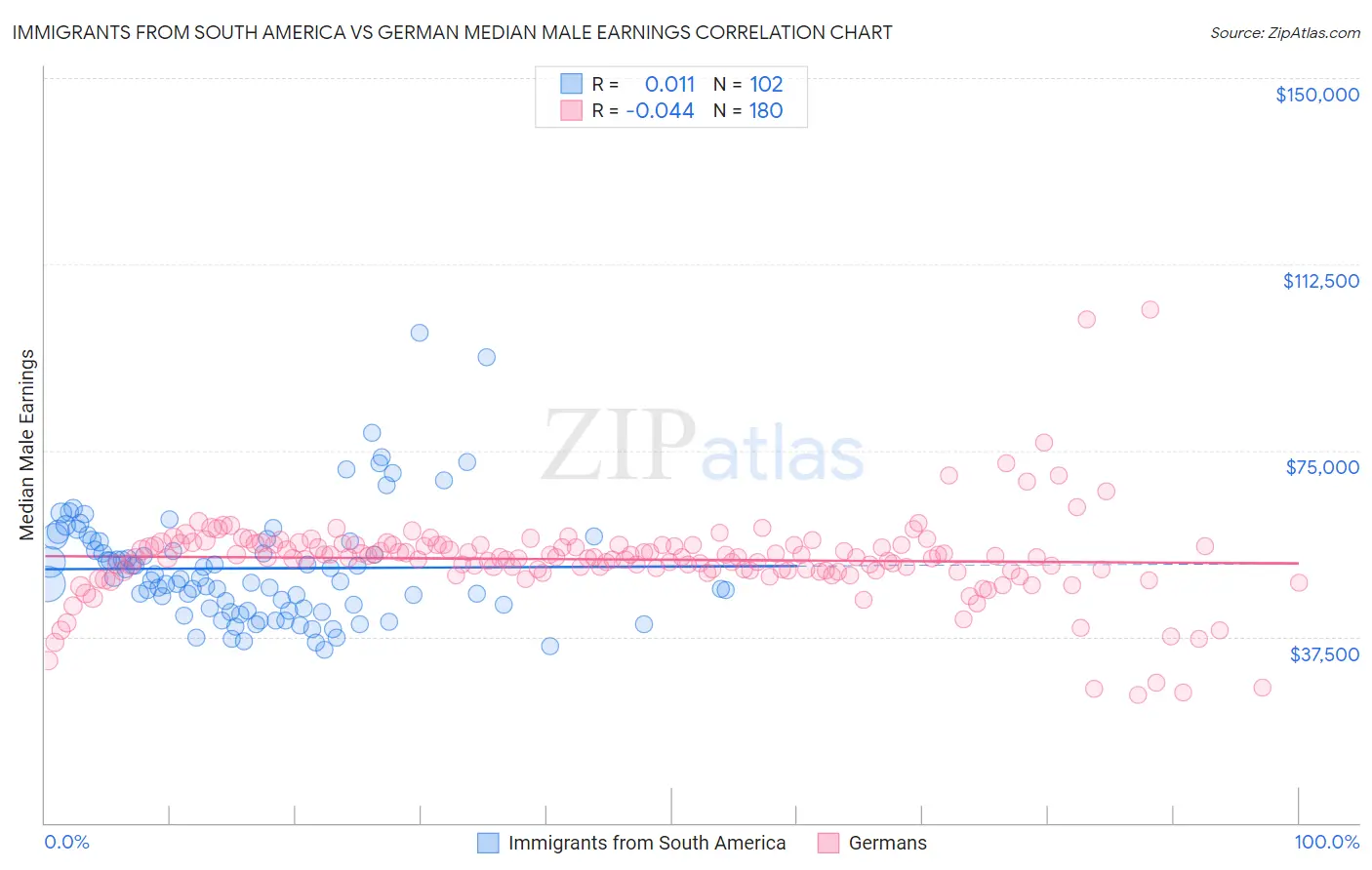 Immigrants from South America vs German Median Male Earnings