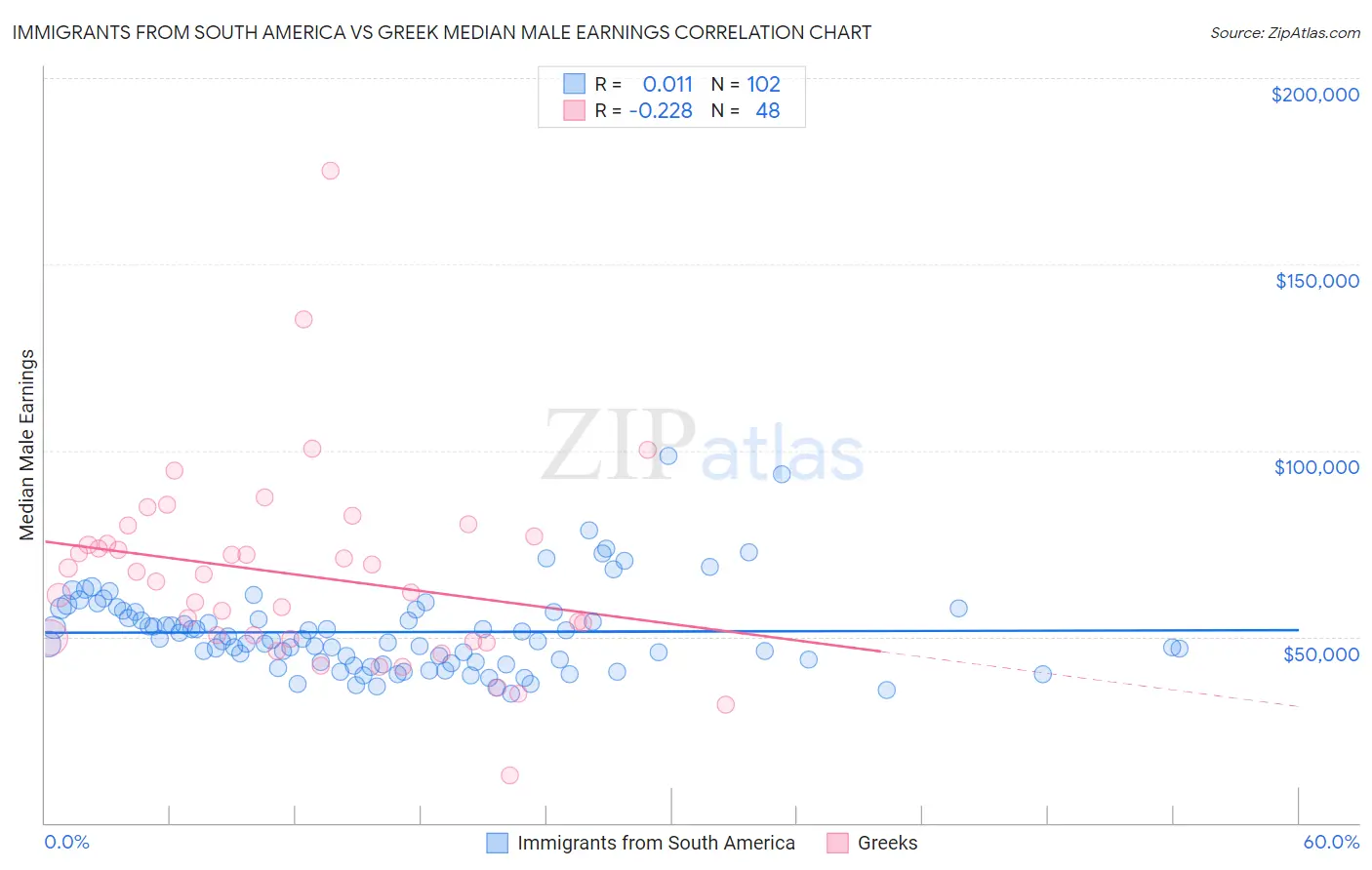 Immigrants from South America vs Greek Median Male Earnings