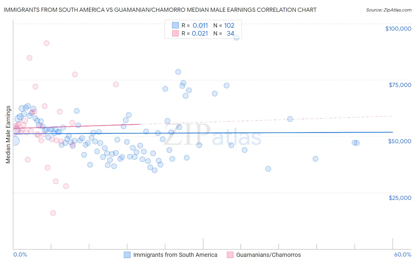 Immigrants from South America vs Guamanian/Chamorro Median Male Earnings