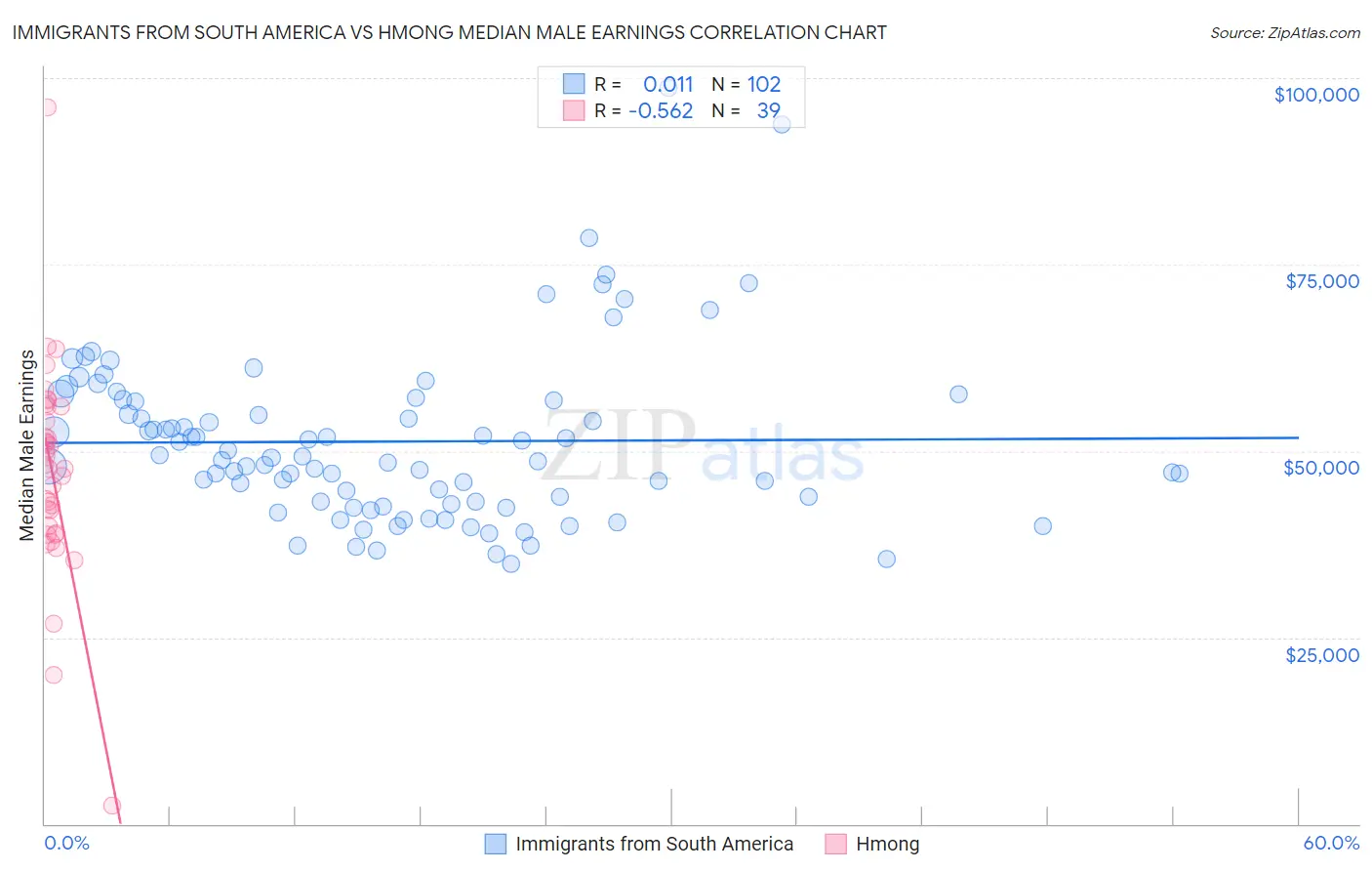 Immigrants from South America vs Hmong Median Male Earnings